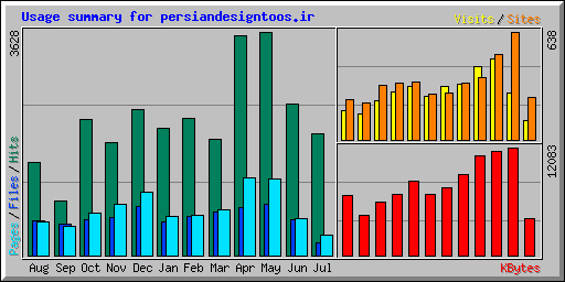 Usage summary for persiandesigntoos.ir